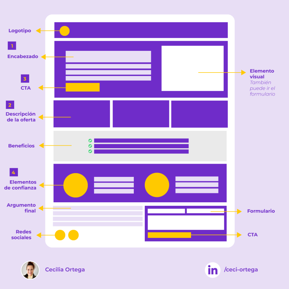 Cómo optimizar una landing page para mejorar las conversiones