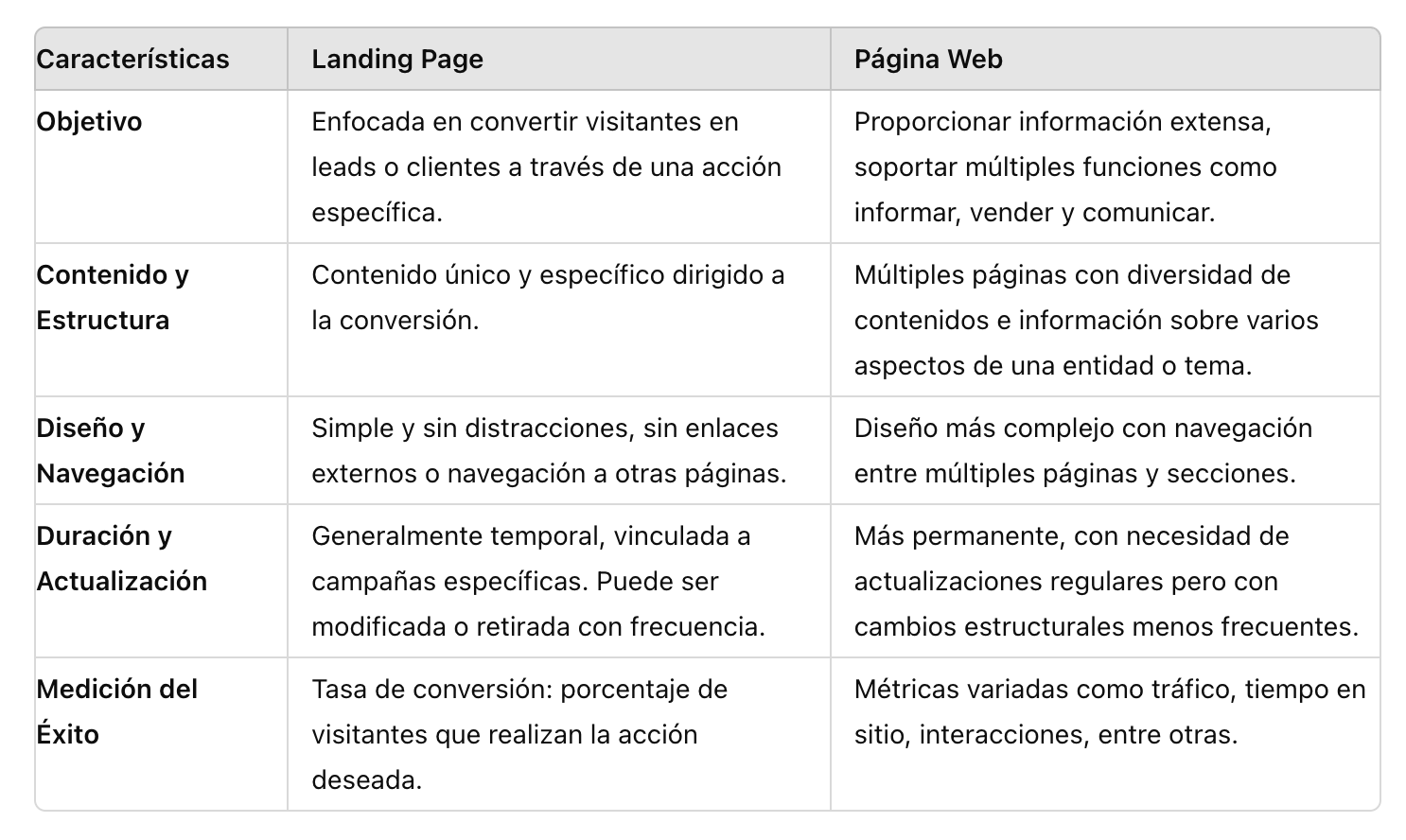 Cómo optimizar una landing page para mejorar las conversiones
